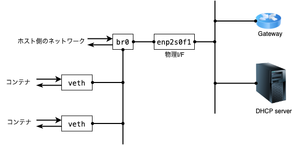 ネットワーク構成